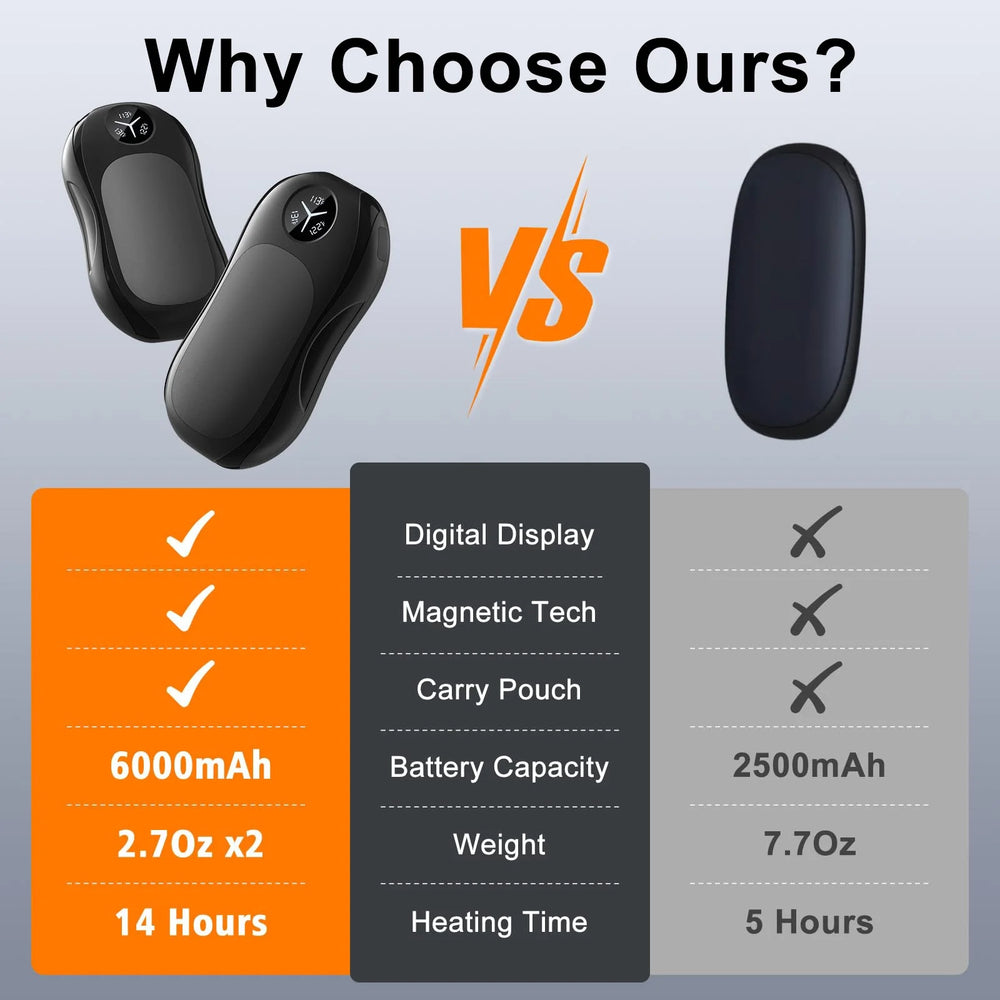 Hand Warmers Rechargeable,6000Mah Portable Electric Hand Warmer, Magnetic Handwarmers, Reusable Pocket Heater, Golfing, Hunting, Camping, Outdoor Gifts for Men, Women